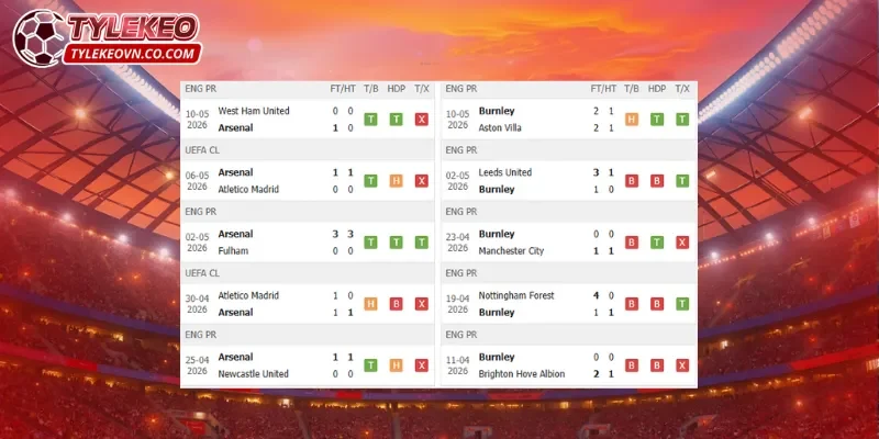 Arsenal và Burnley có phong độ trái ngược trước trận đấu ở vòng 37